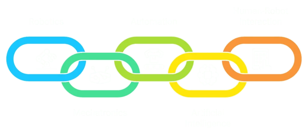 Types of Masters in Robotics in Germany